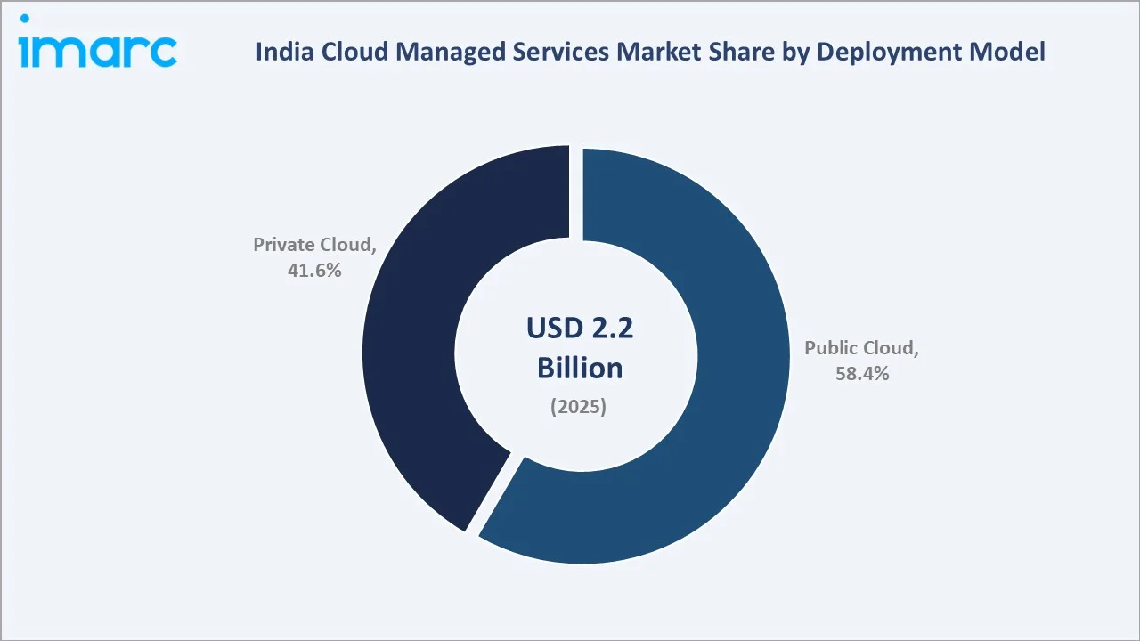 India Cloud Managed Services Market By Deployment Model