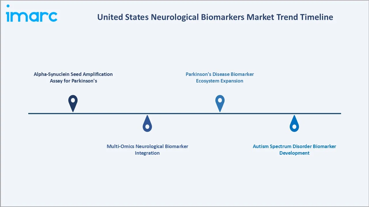 United States Neurological Biomarkers Market Trends