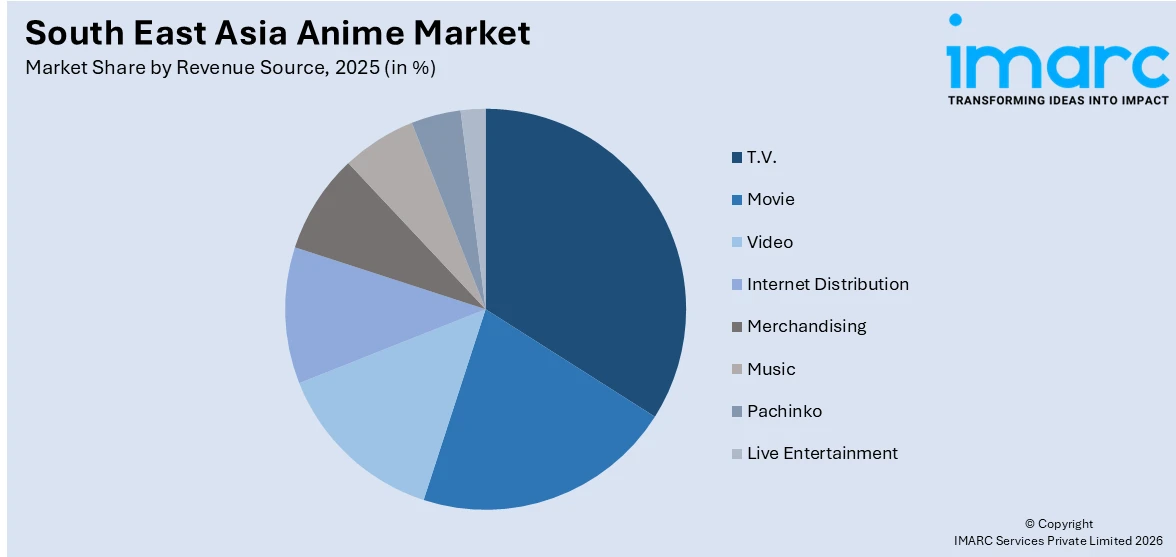 South East Asia Anime Market By Revenue Source