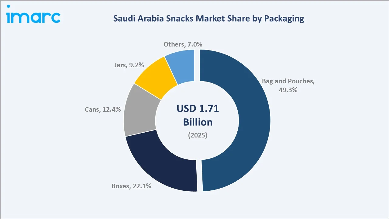 Saudi Arabia Snacks Market By Packaging
