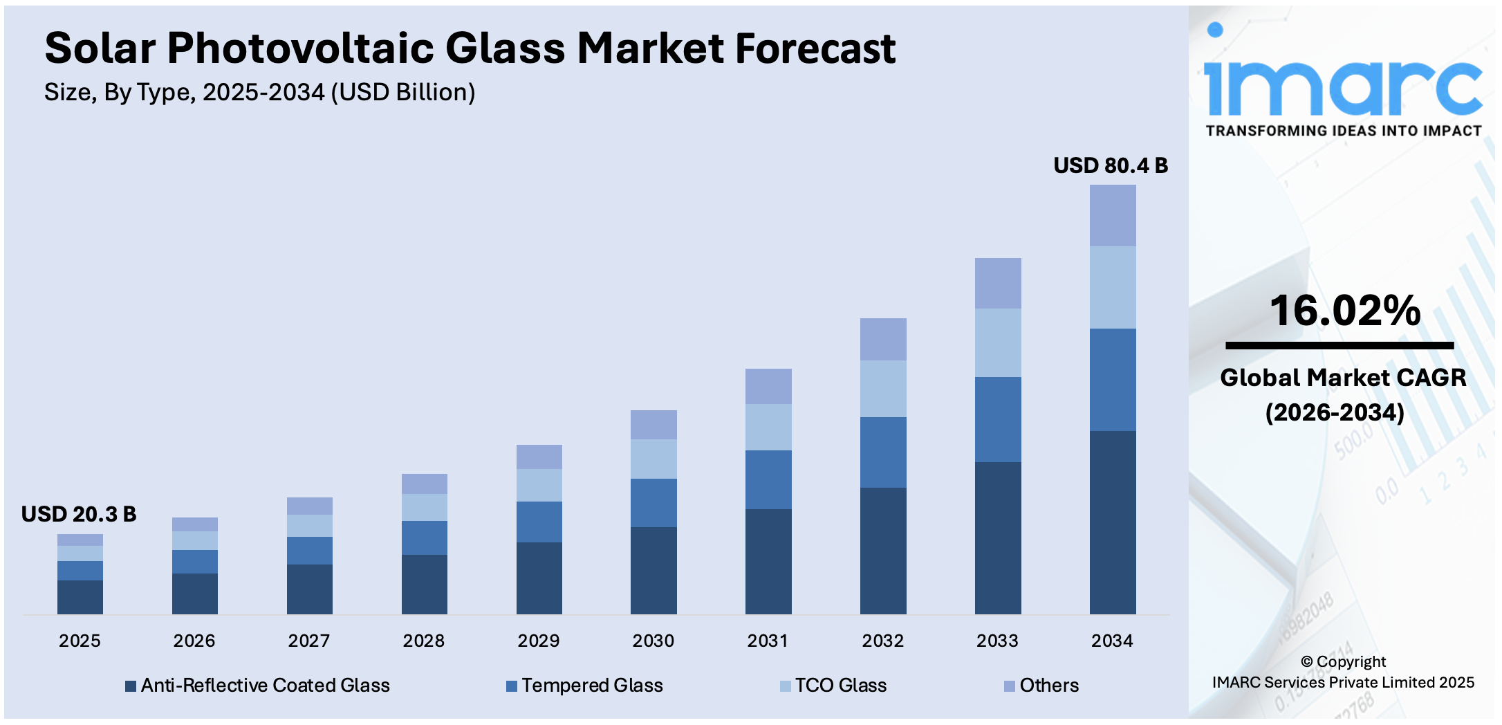 Solar Photovoltaic Glass Market Size