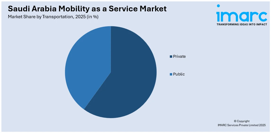 Saudi Arabia Mobility as a Service Market By Transportation