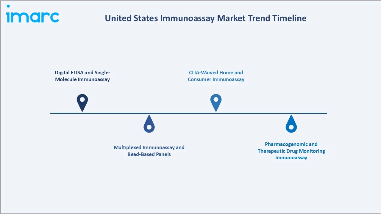 United States Immunoassay Market Trend Timeline