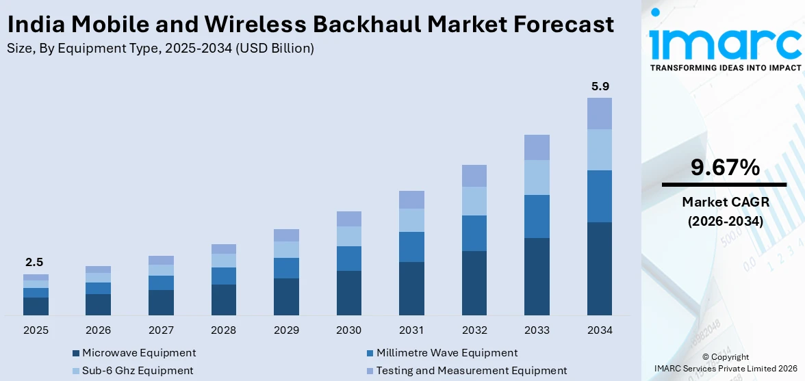 India Mobile and Wireless Backhaul Market Size