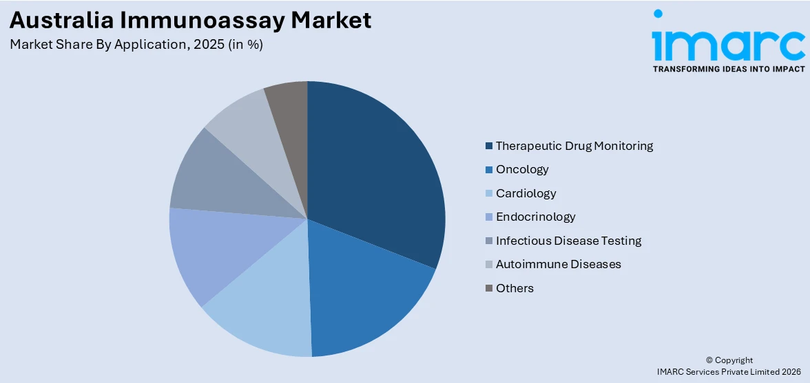 Australia Immunoassay Market By Application