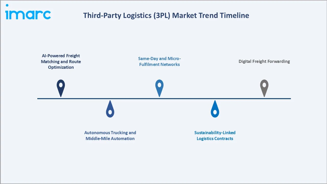 Third-Party Logistics (3PL) Market Trend Timeline
