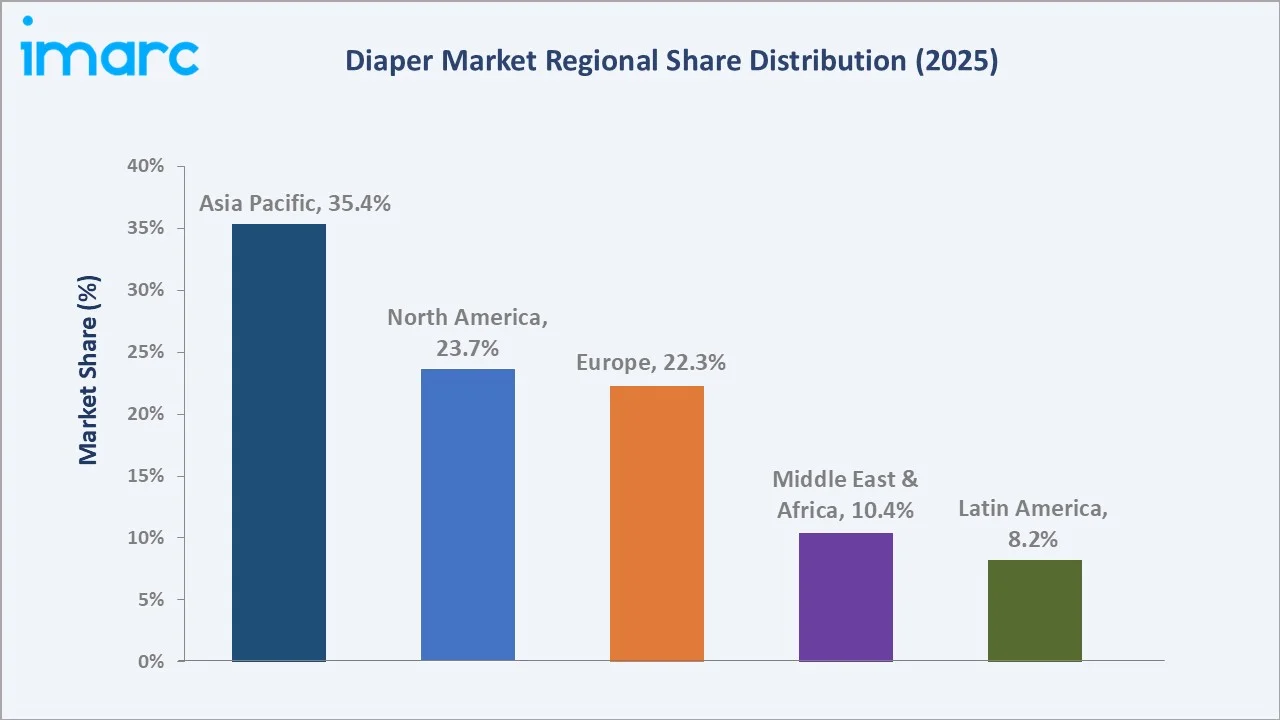 Diaper Market By Region