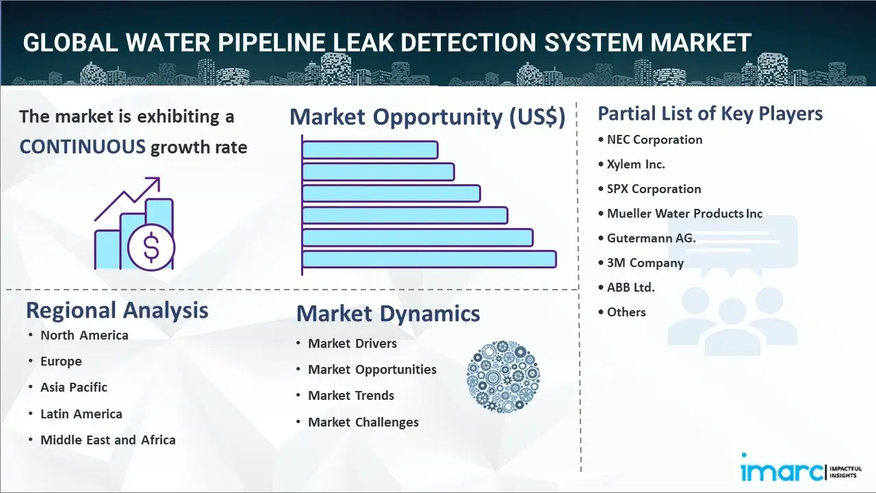 Water Pipeline Leak Detection System Market