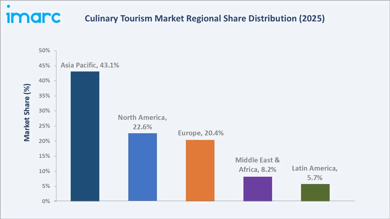 Culinary Tourism Market By Region
