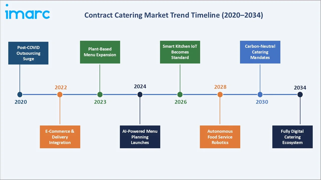 Contract Catering Market Trend Timeline