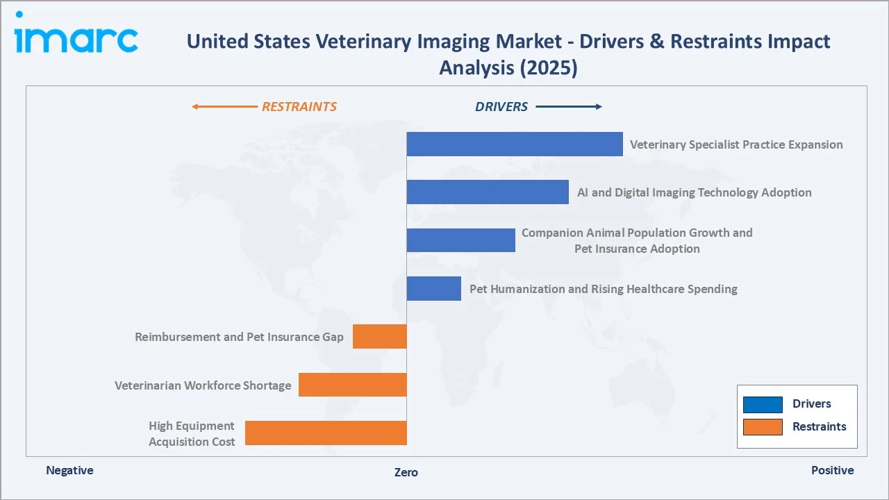 United States Veterinary Imaging Market Drivers & Restraints