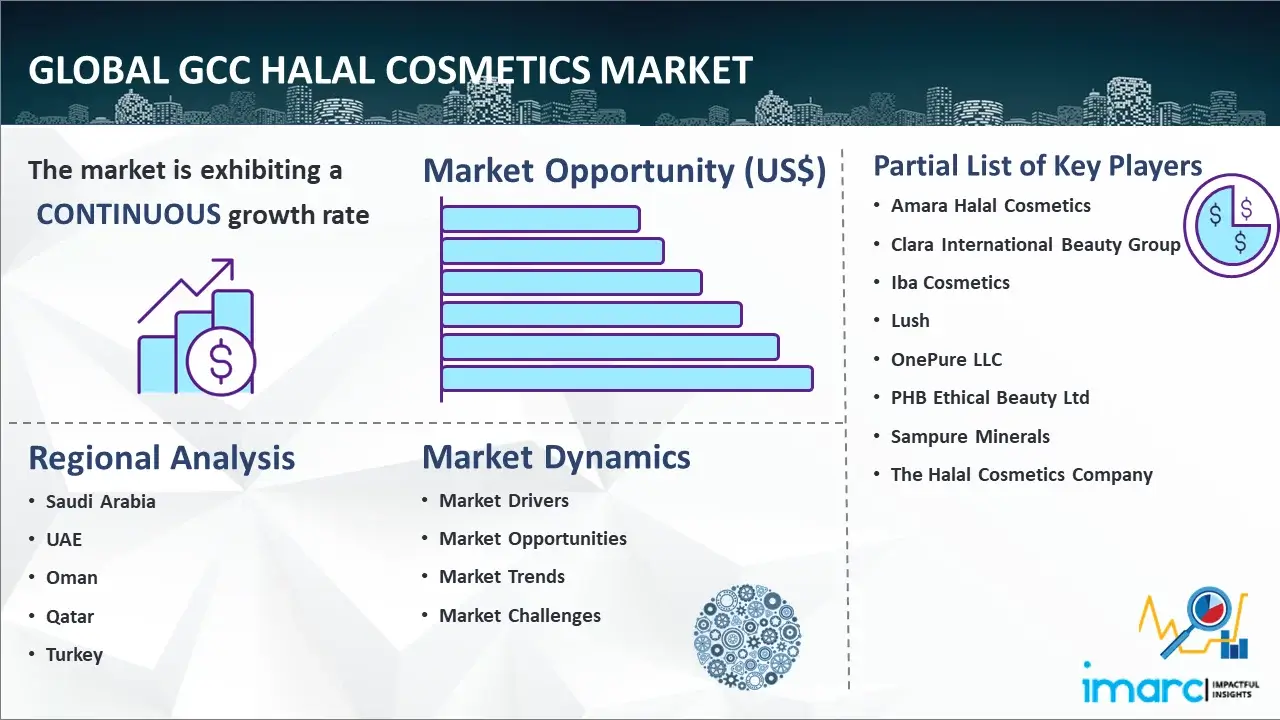 Global GCC Halal Cosmetics Market