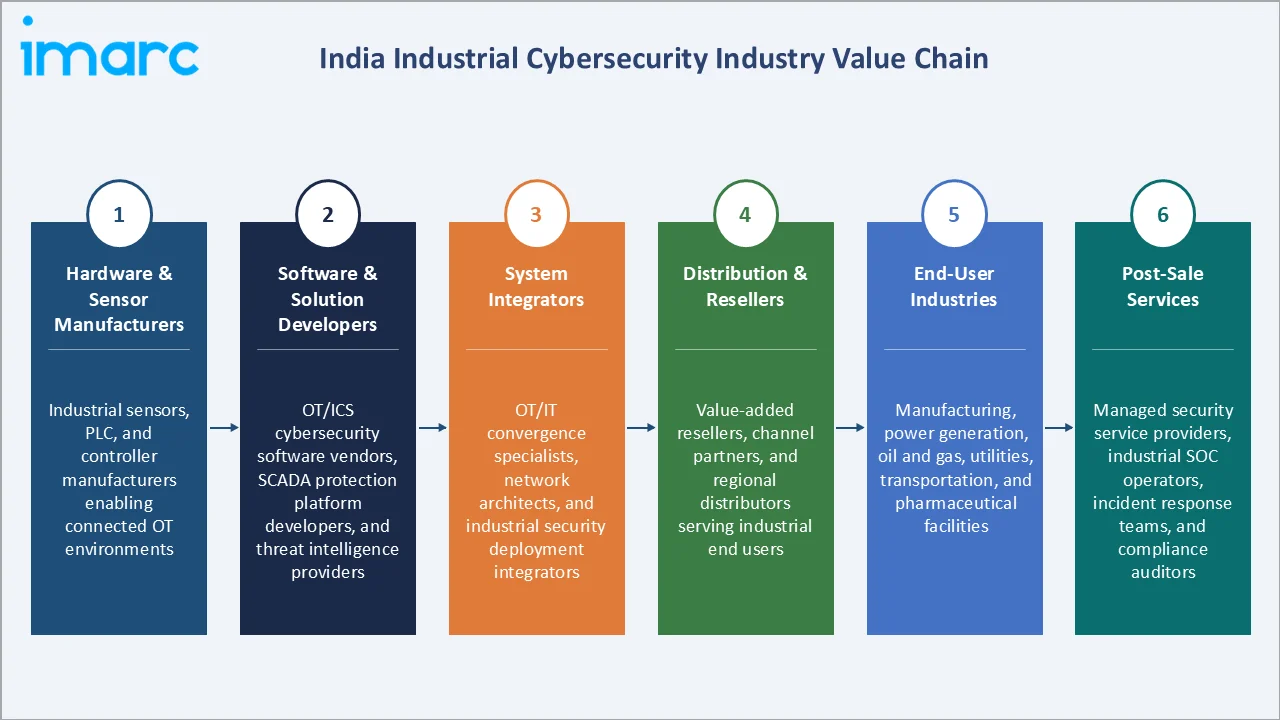 India Industrial Cybersecurity Market value Chain