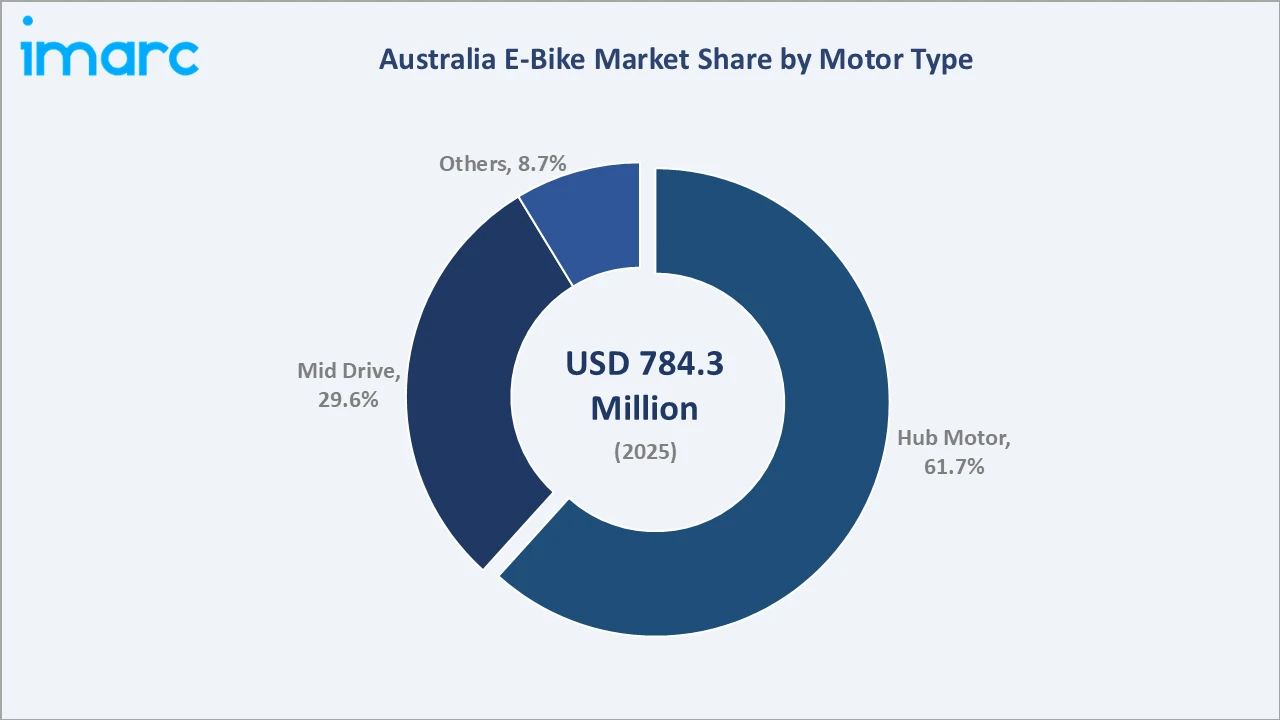 Australia E-Bike Market By Motor Type
