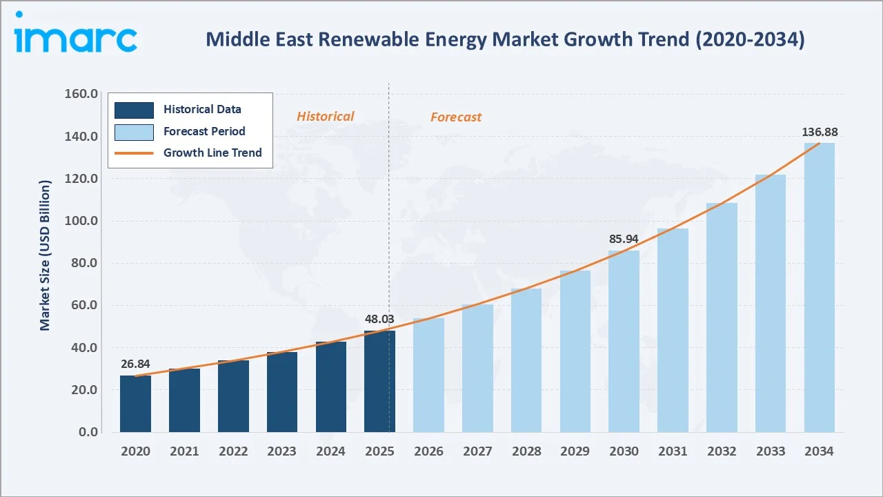 Middle East Renewable Energy Market Growth Trend