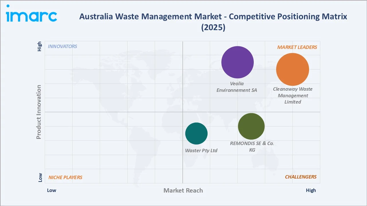 Australia Waste Management Market By Competitive Landscape