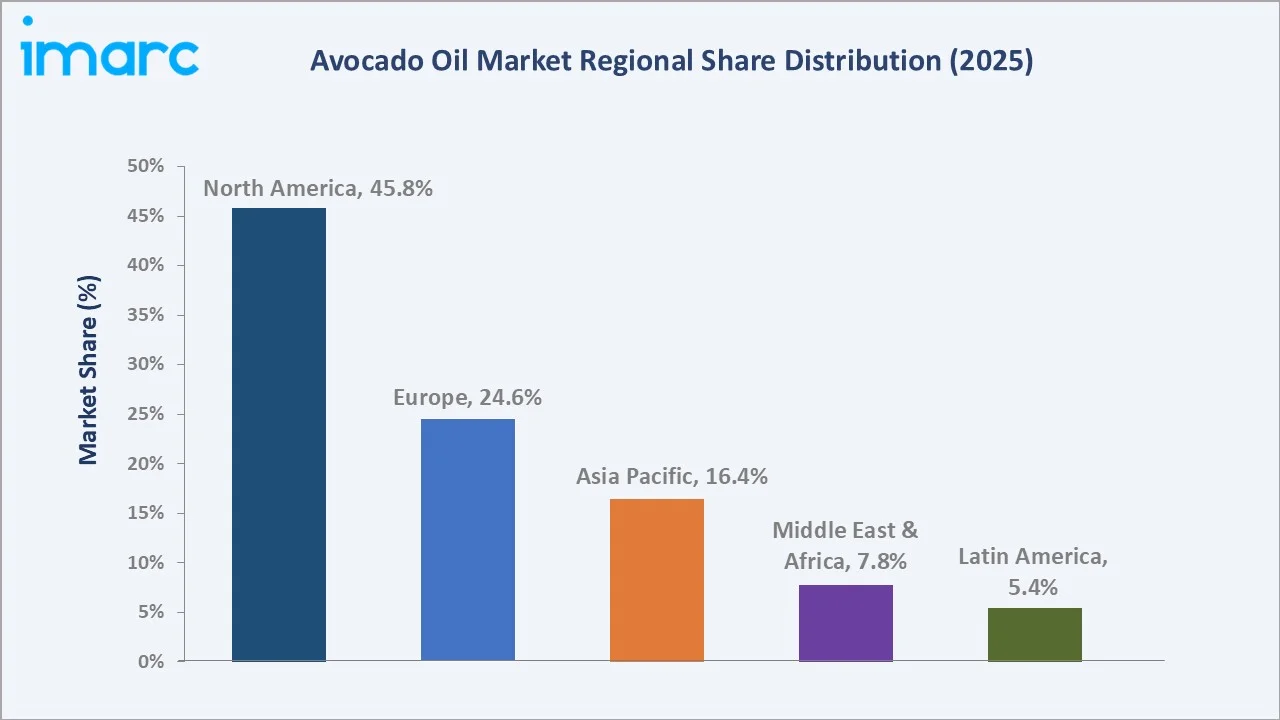 Avocado Oil Market By Region