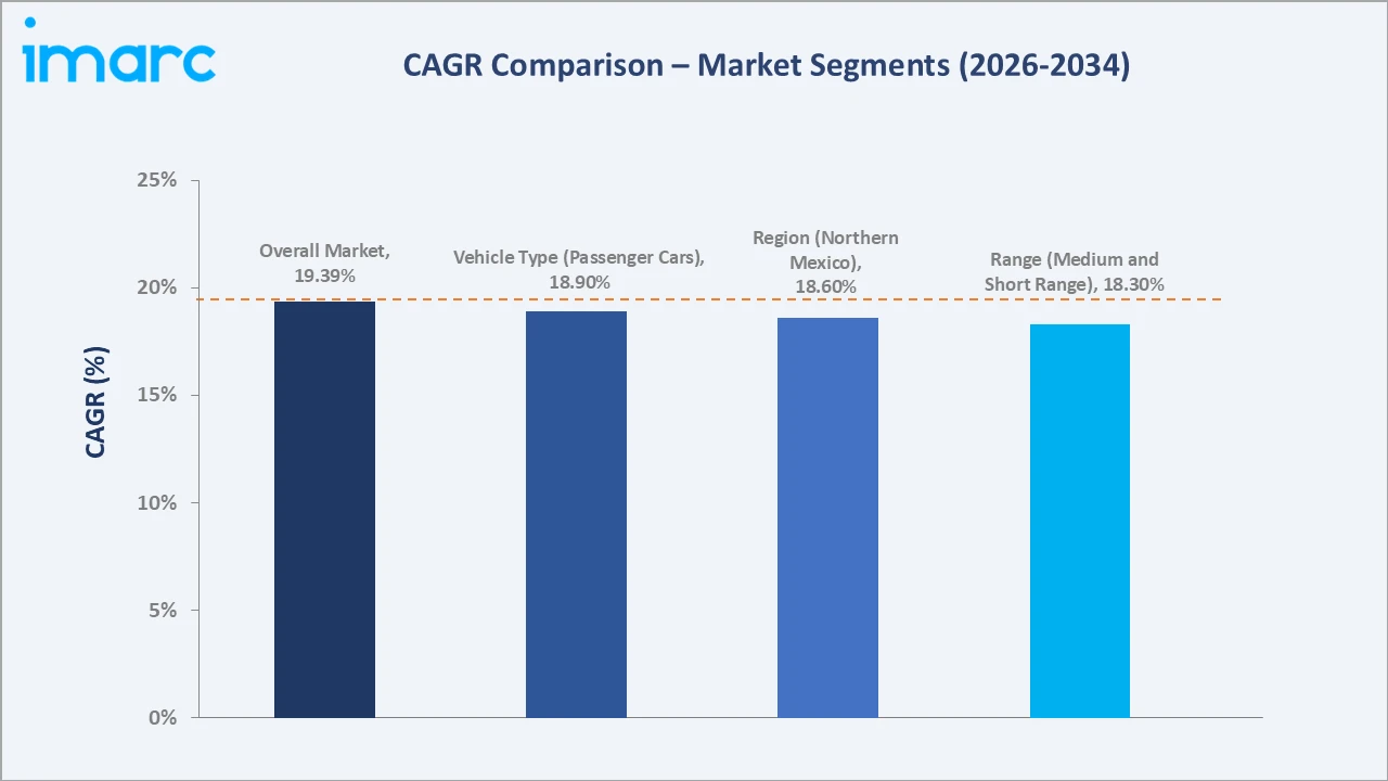 Mexico Automotive Radar Market CAGR Comparison