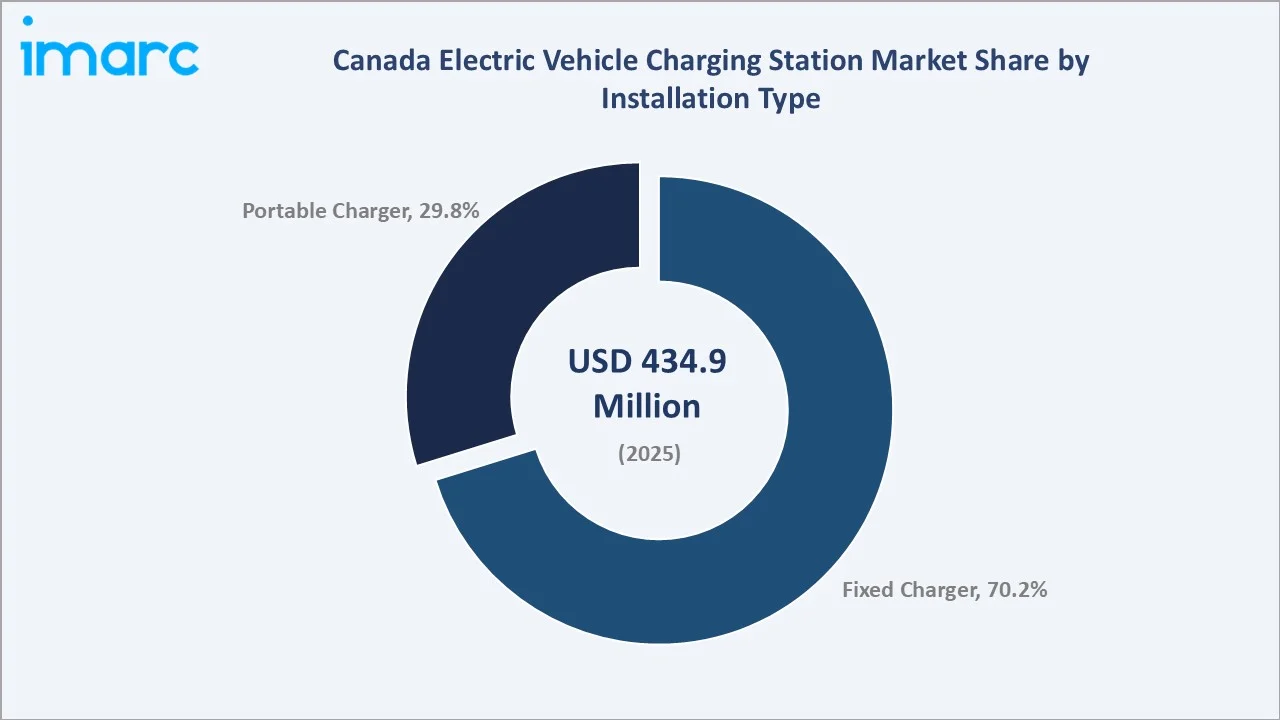Canada Electric Vehicle Charging Station Market By Installation Type