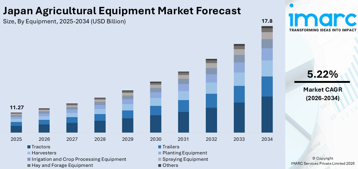 Japan Agricultural Equipment Market Size