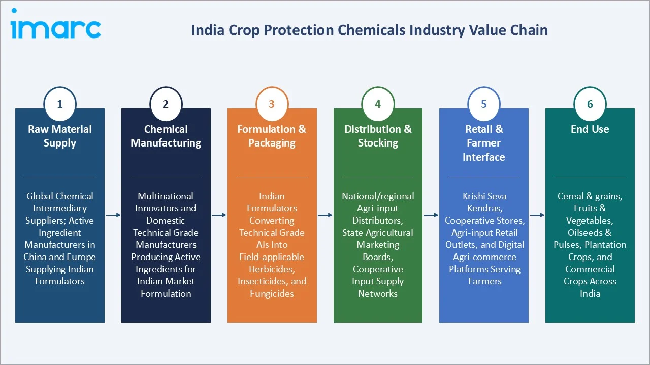India Crop Protection Chemicals Market Industry Value Chain