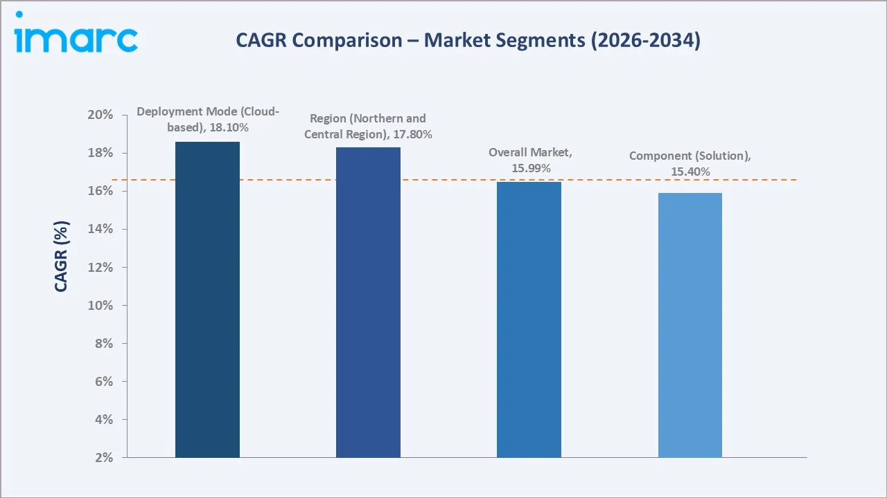 Saudi Arabia Network Automation Market CAGR Comparison