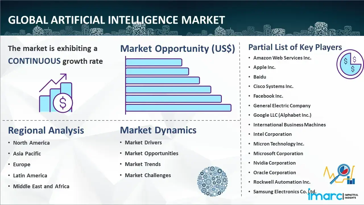 Informe del mercado global de inteligencia artificial