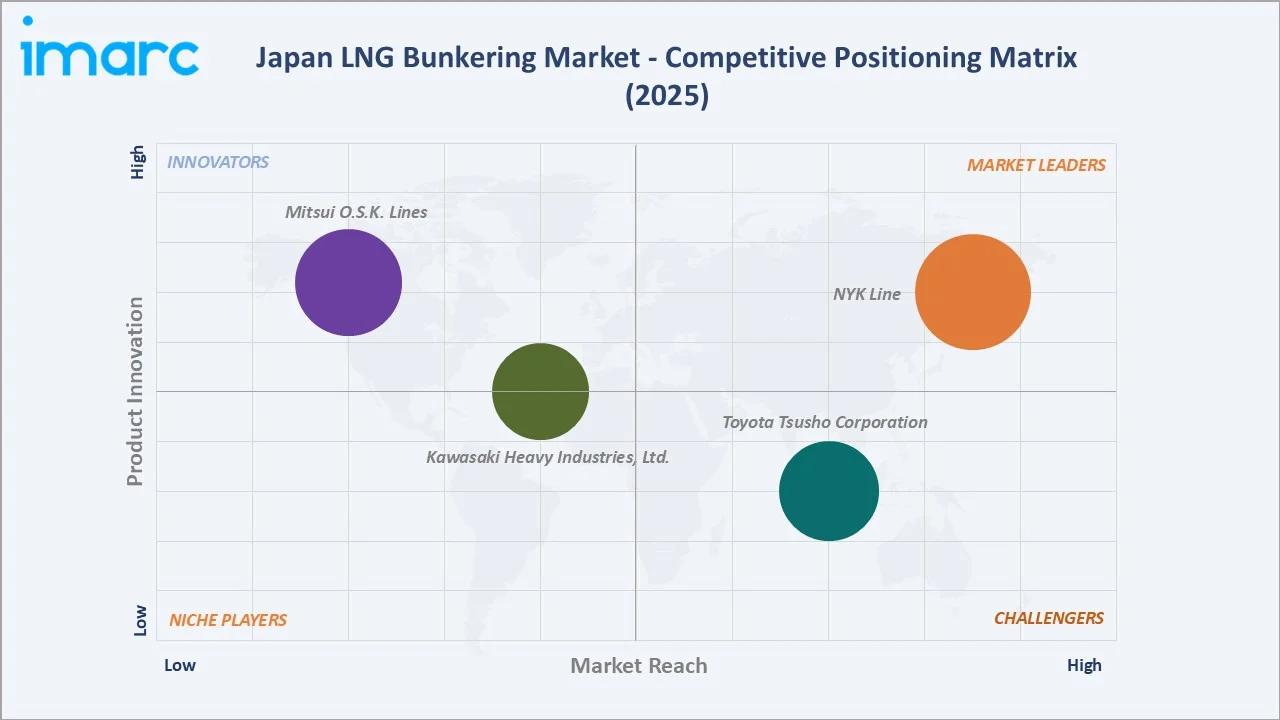 Japan LNG Bunkering Market Competitive Positioning Matrix