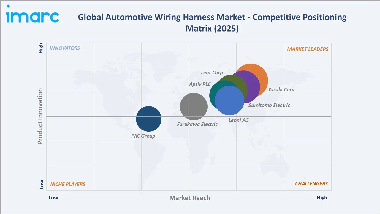 Automotive Wiring Harness Market Competitive Positioning Matrix