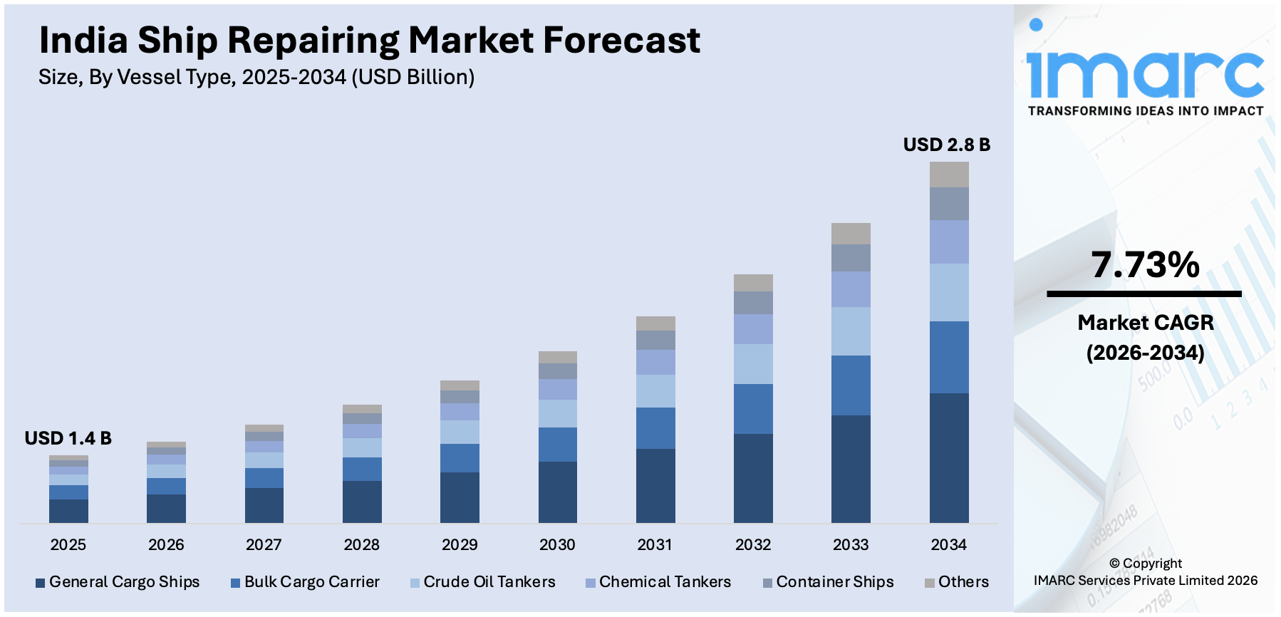 India Ship Repairing Market Size