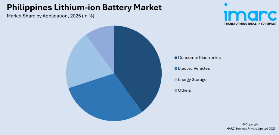 Philippines Lithium-ion Battery Market By Application