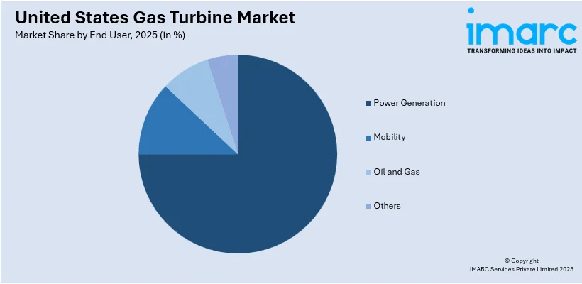United States Gas Turbine Market By End User