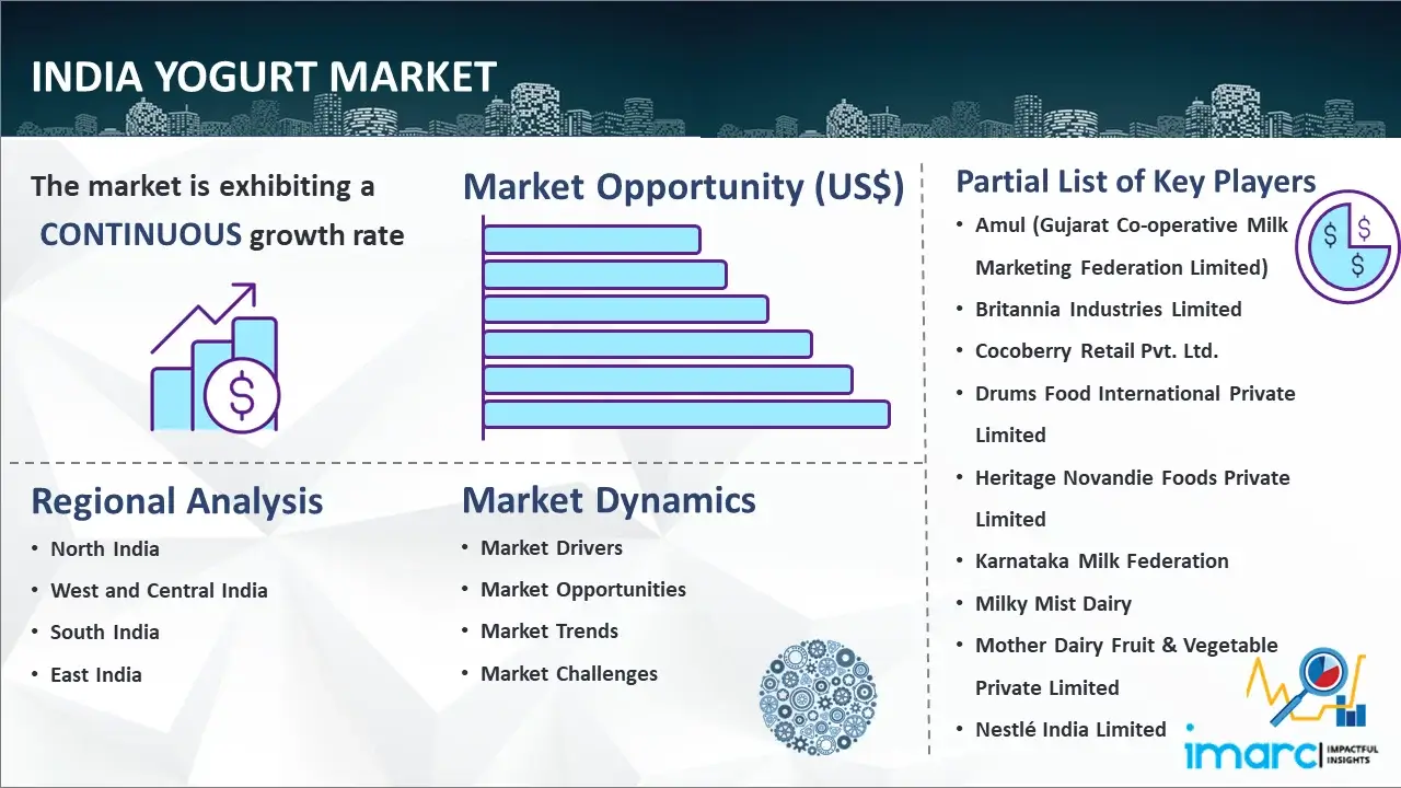 India Yogurt Market