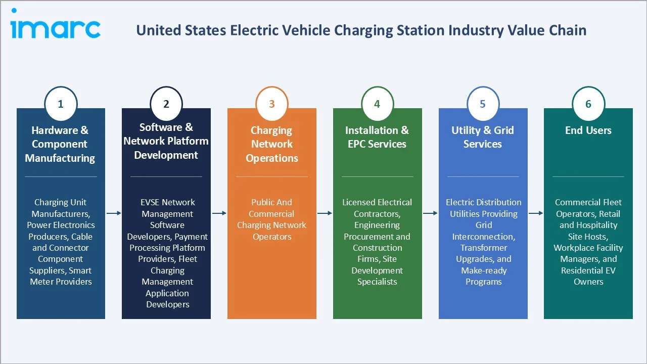United States Electric Vehicle Charging Station Market Value Chain