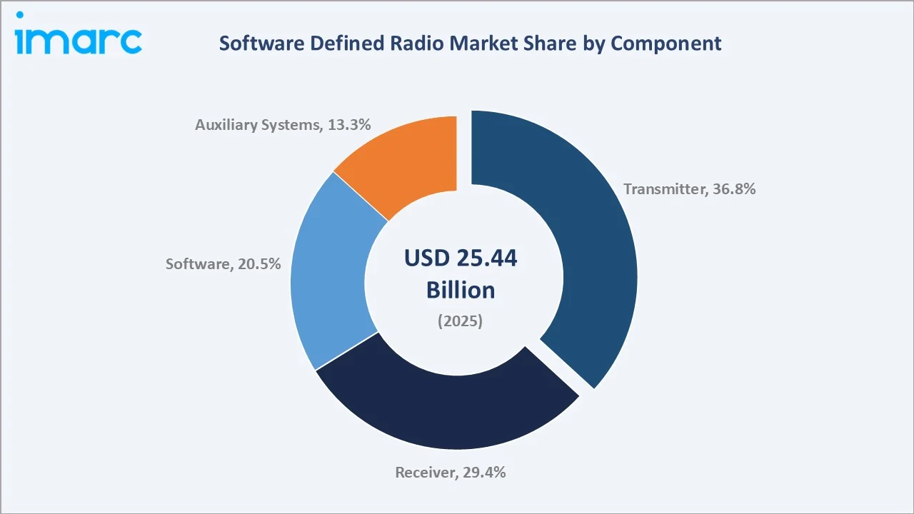 Software Defined Radio Market By Component
