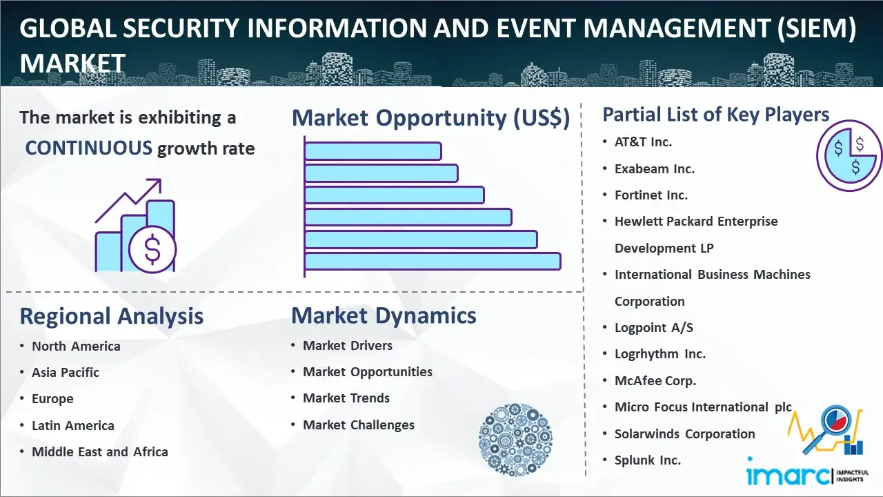 Global Security Information and Event Management (SIEM) Market