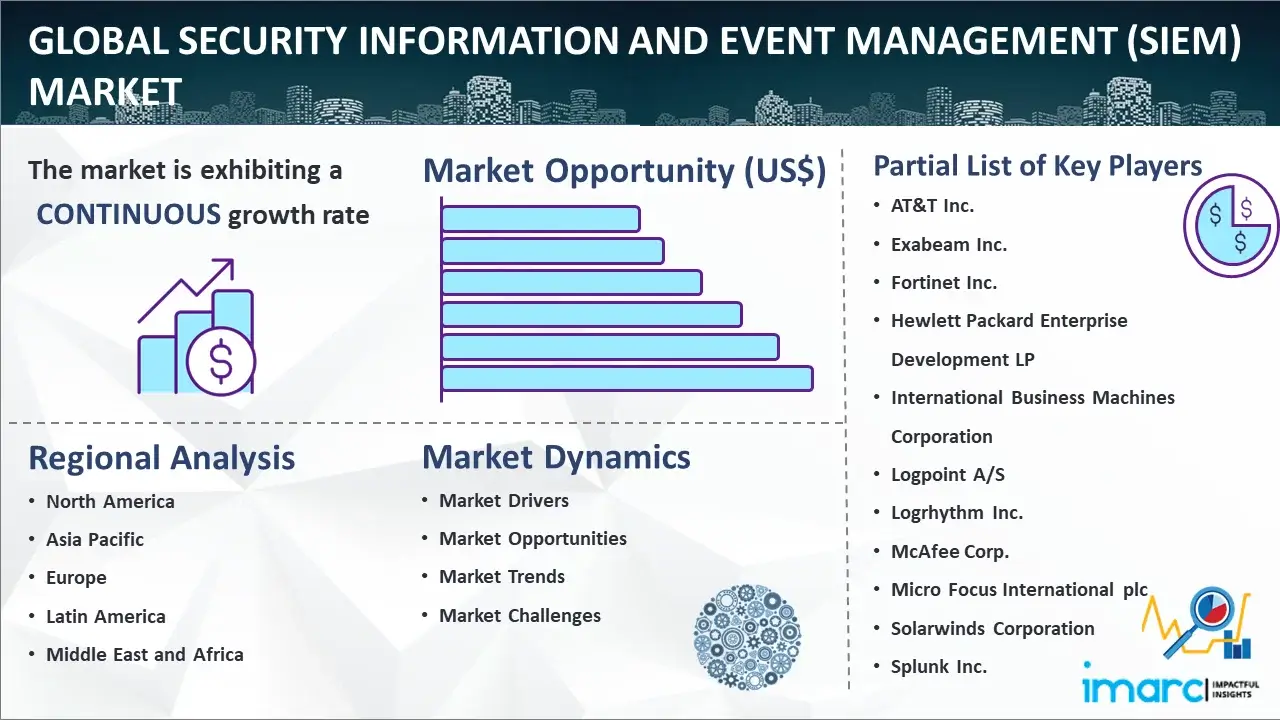 Security Information and Event Management (SIEM) Market 2024-32