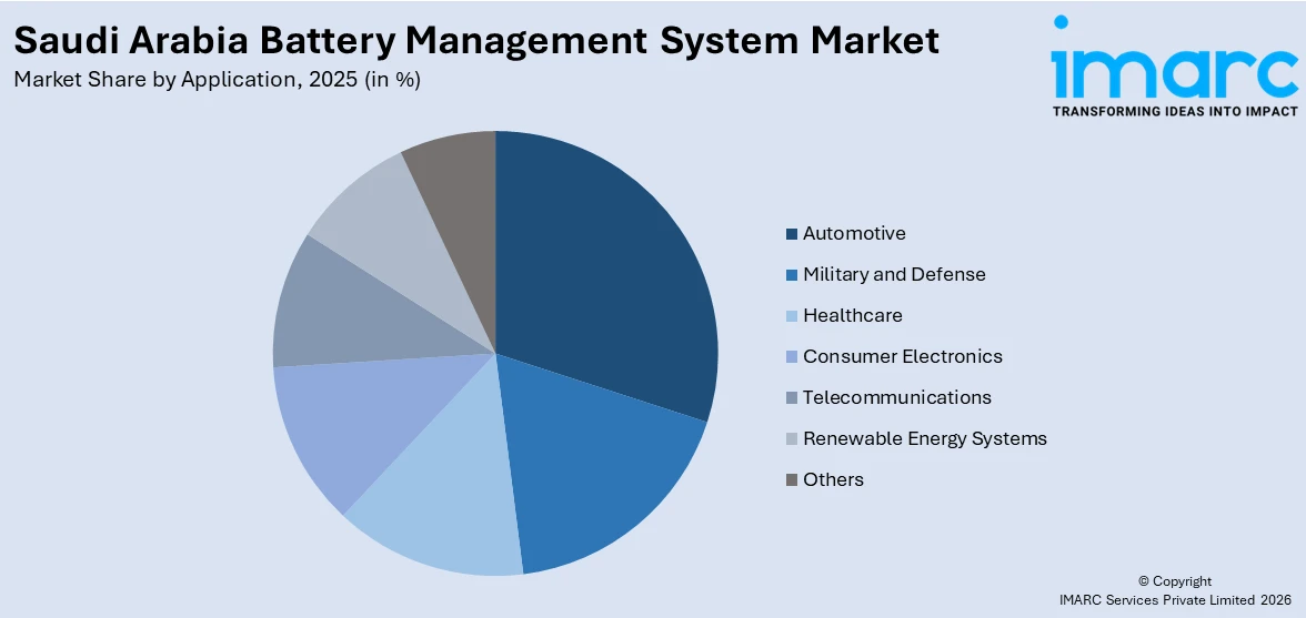 Saudi Arabia Battery Management System Market By Application