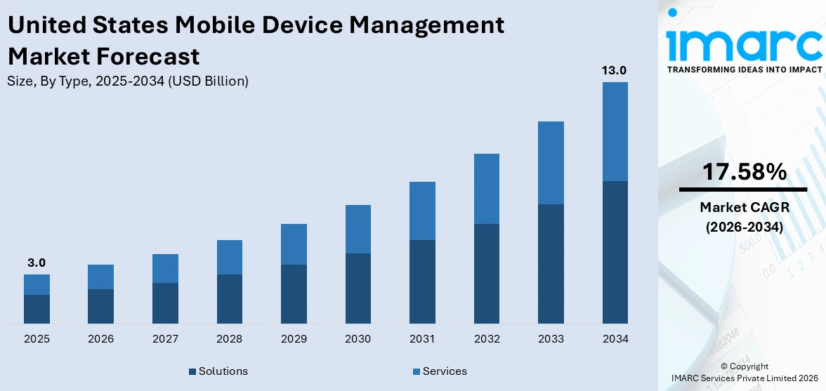 United States Mobile Device Management Market Size