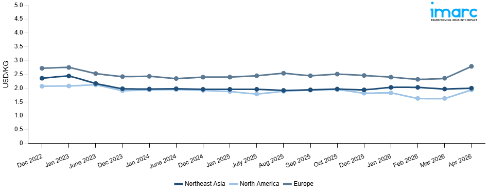 Line Chart