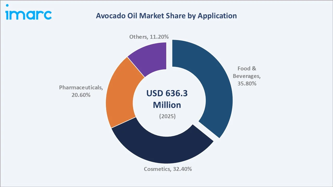 Avocado Oil Market By Application