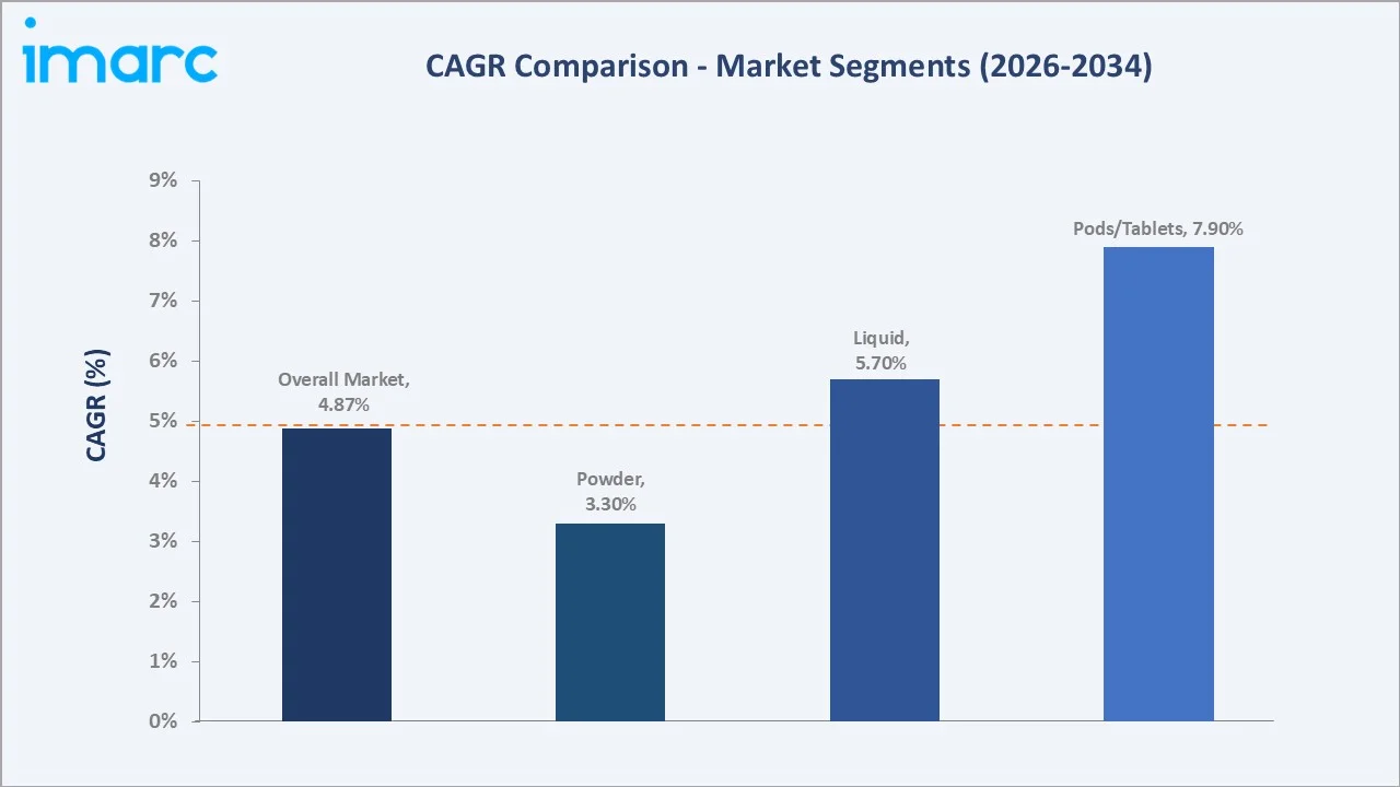 Saudi Arabia Laundry Detergent Market CAGR Comparison