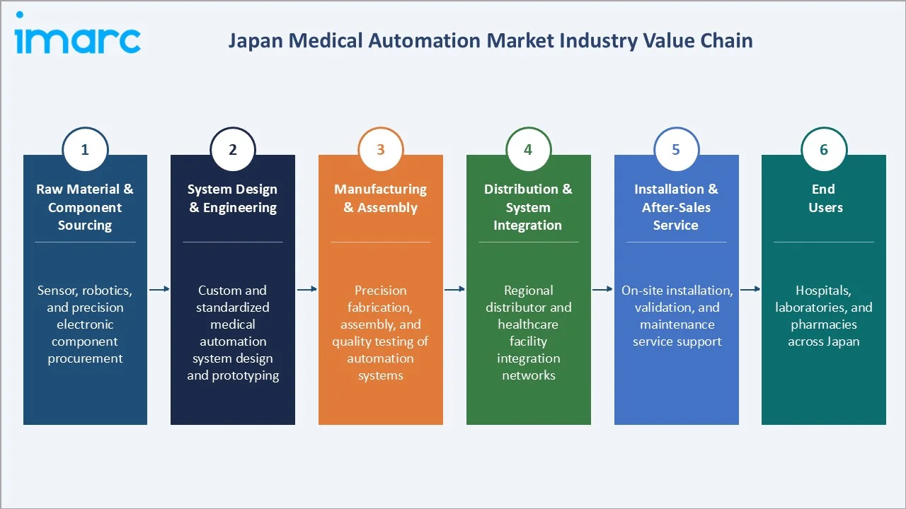 Japan Medical Automation Market Industry Value Chain