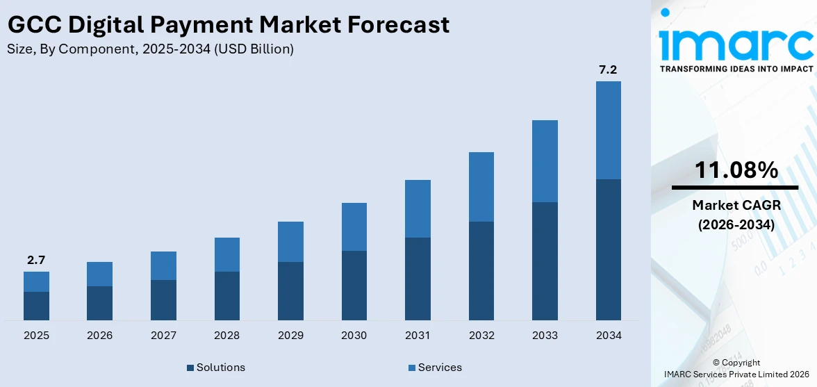 GCC Digital Payment Market Size