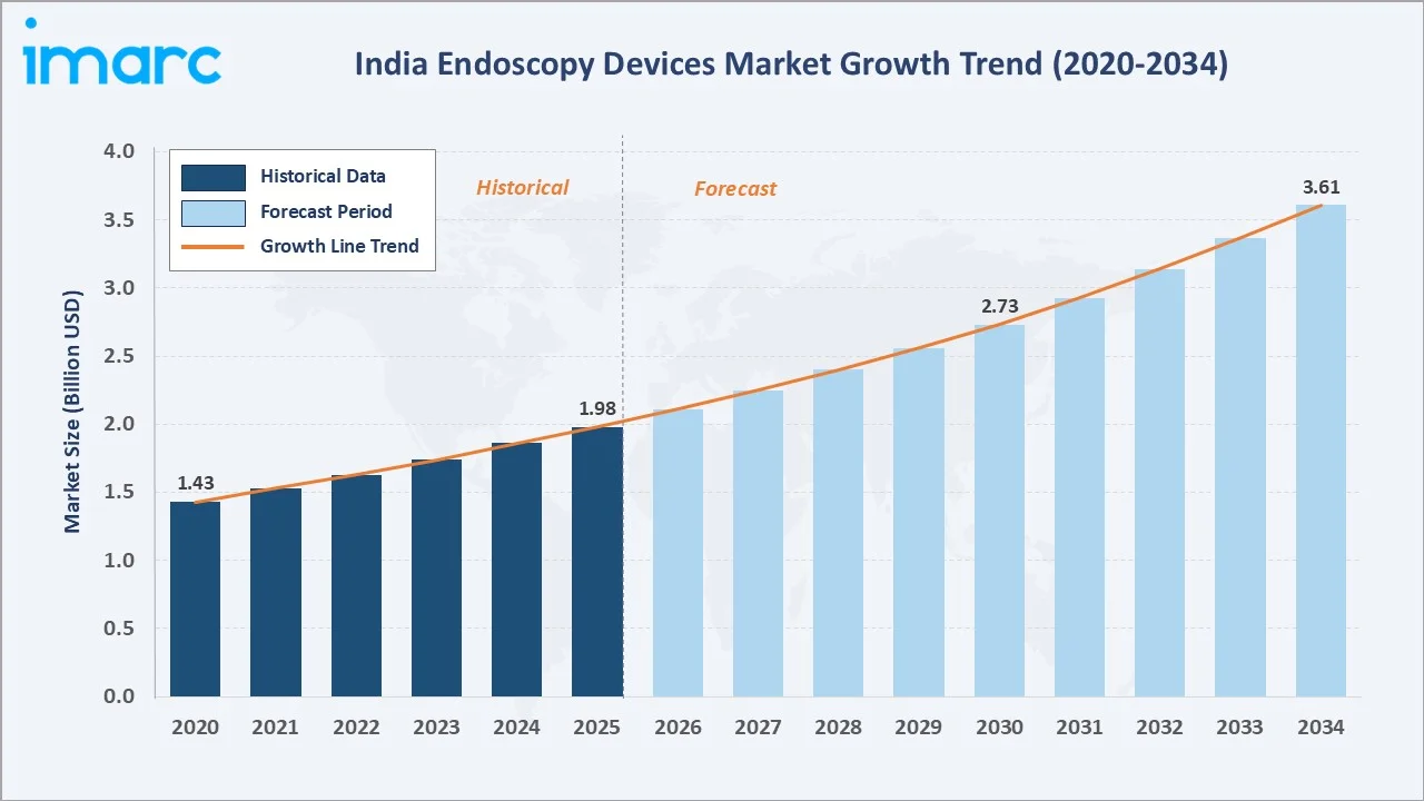 India Endoscopy Devices Market Growth Trend