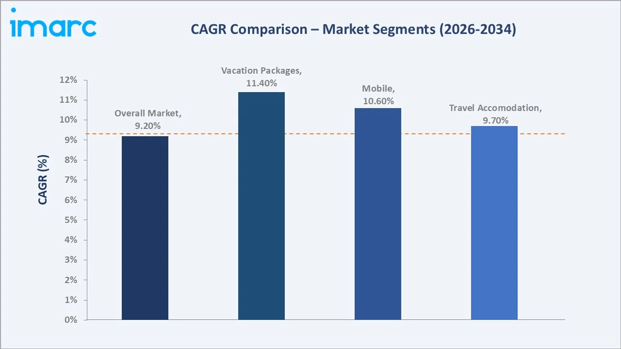 India Online Travel Market CAGR Comparison