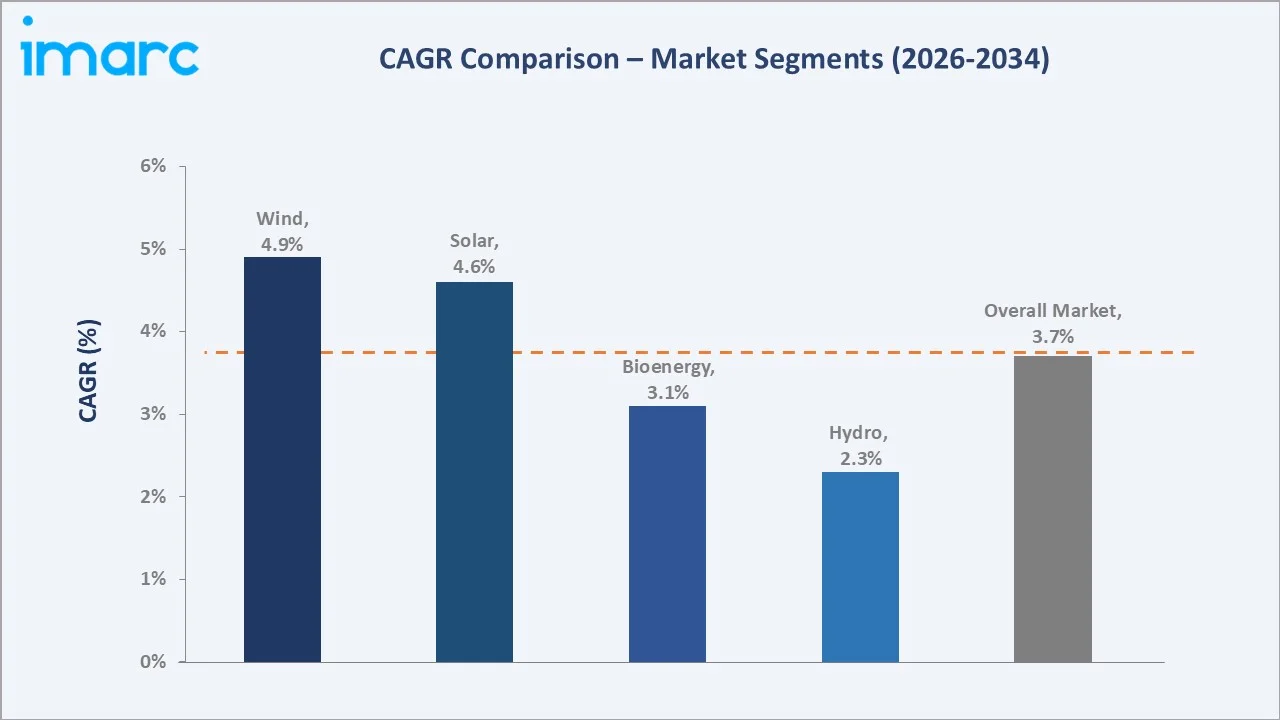 Japan Renewable Energy Market CAGR Comparison