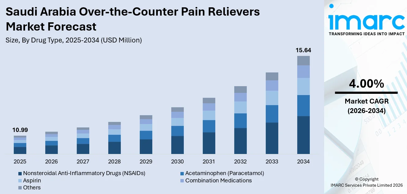 Saudi Arabia Over-the-Counter Pain Relievers Market Size