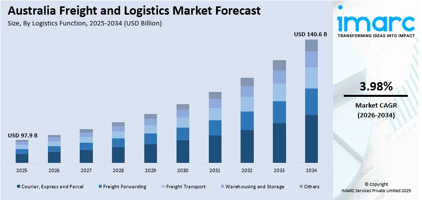Australia Freight and Logistics Market Size
