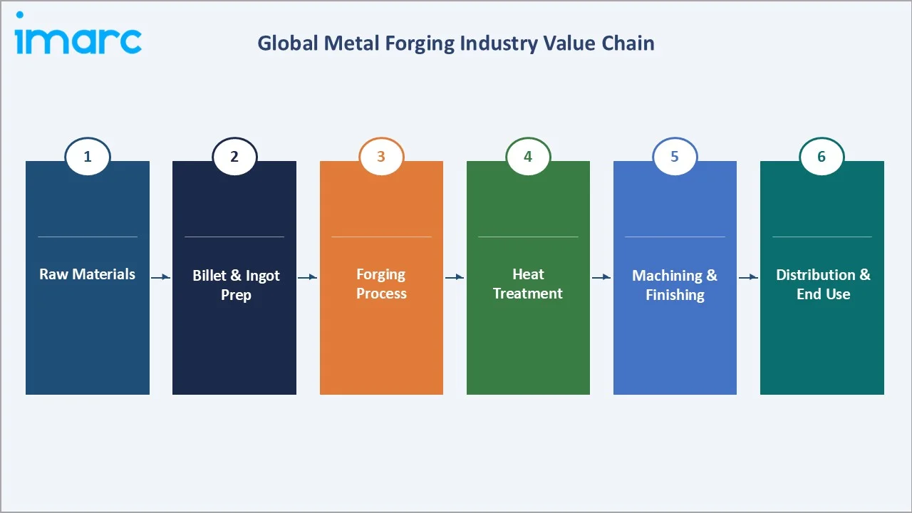 Metal Forging Market Value Chain